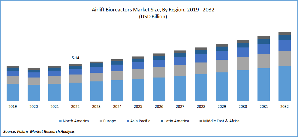 Airlift Bioreactors Market Size